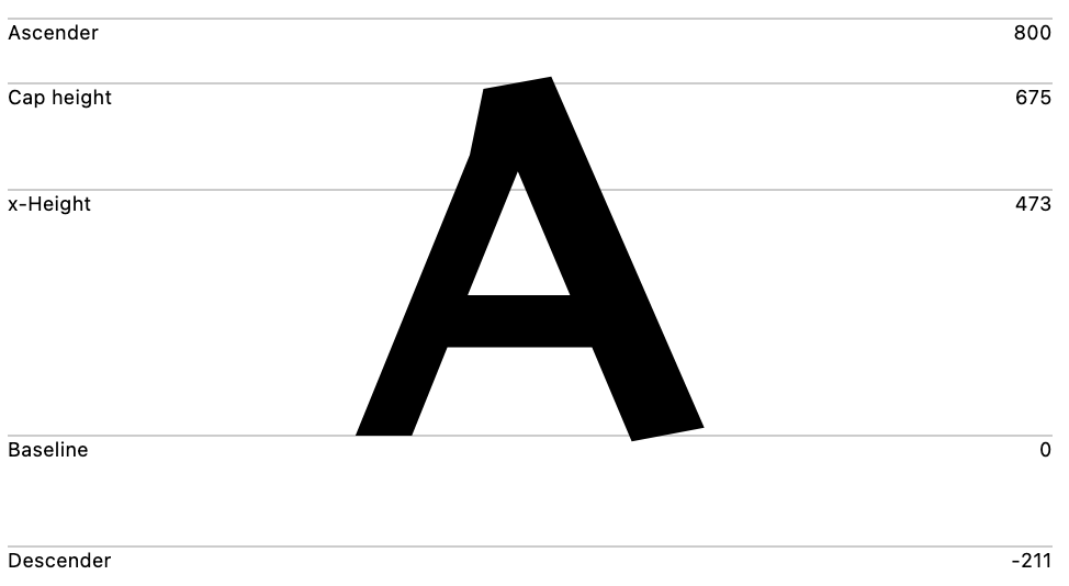 Font metrics showing ascender value of 800 with corrected baseline